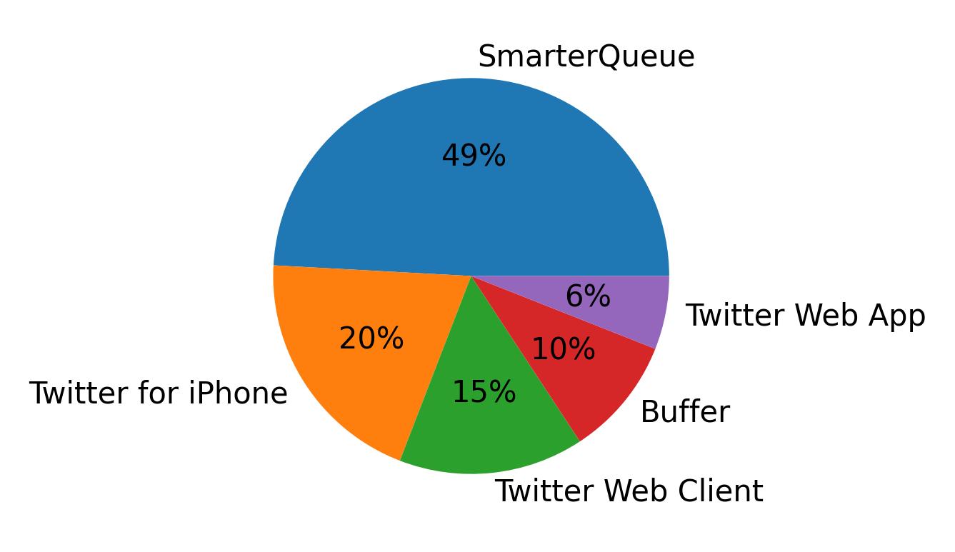 Devices distribution