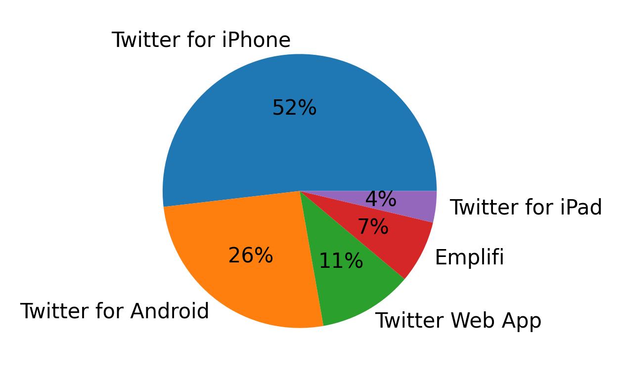Tweet icin kullanilan cihazlar