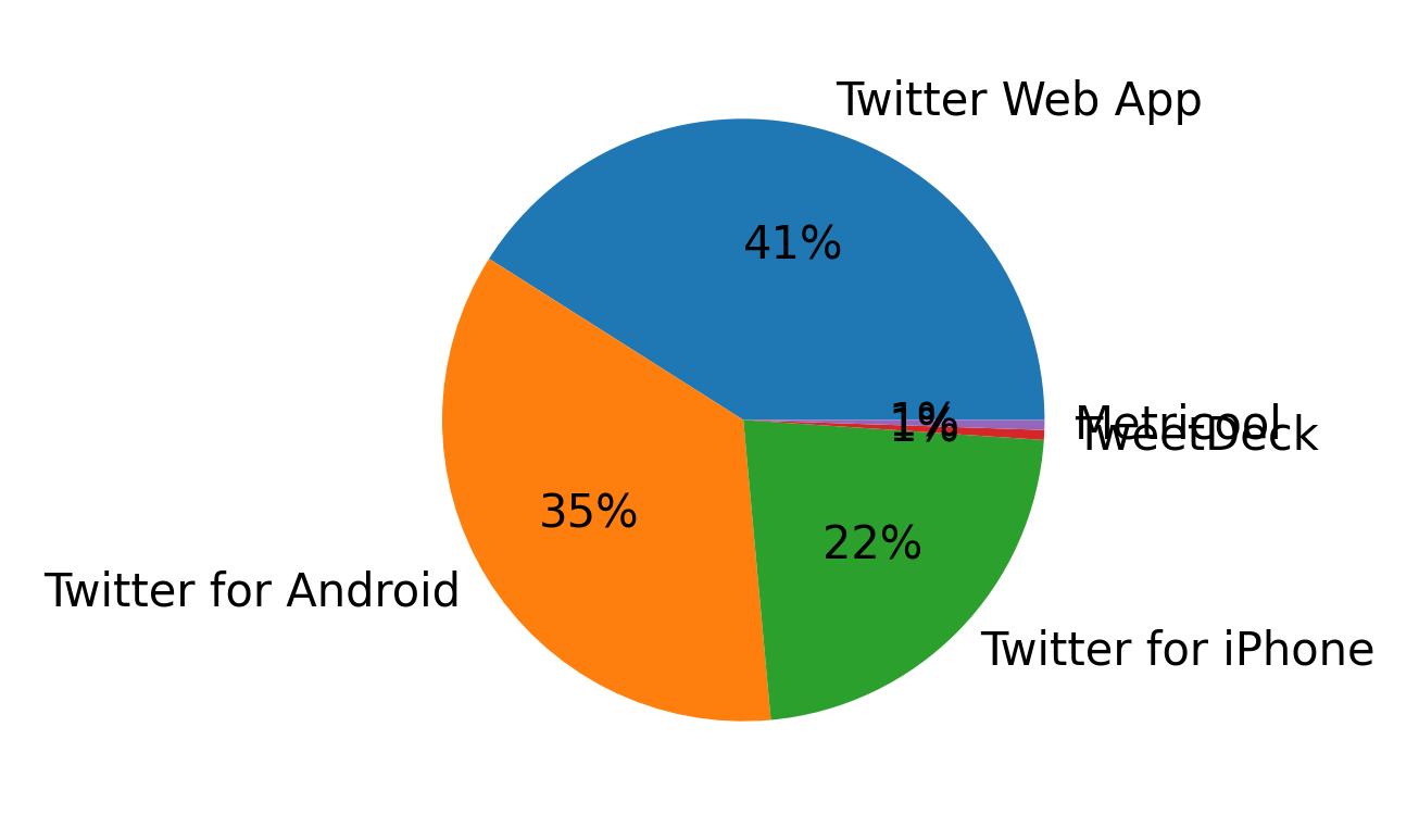Devices used to tweet