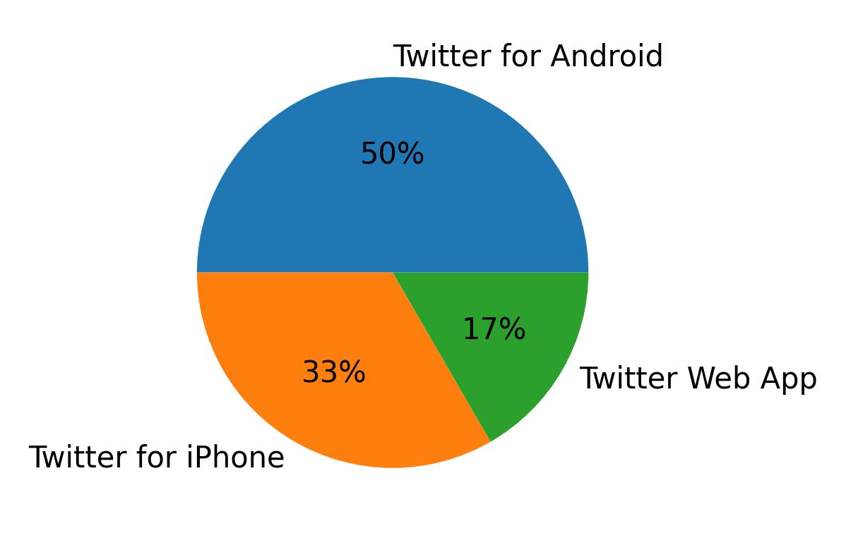 Verwendete Geräte zum Tweeten