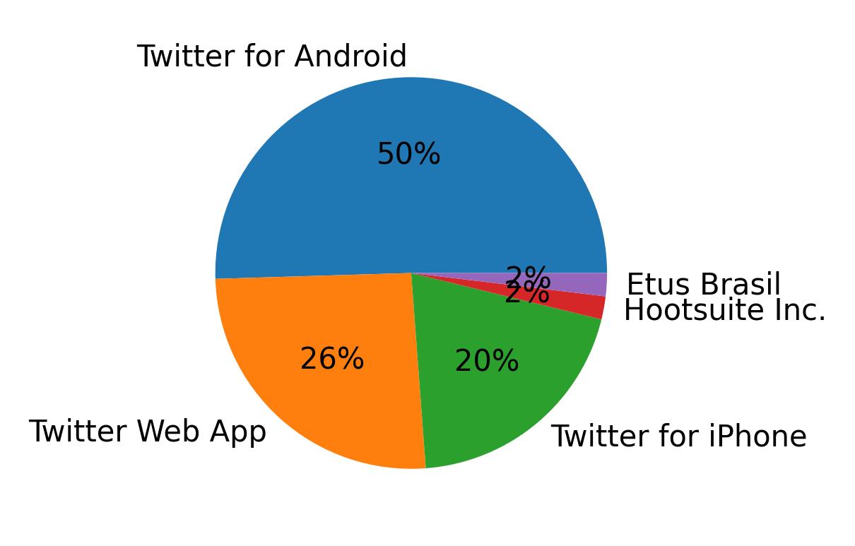 Tweet icin kullanilan cihazlar