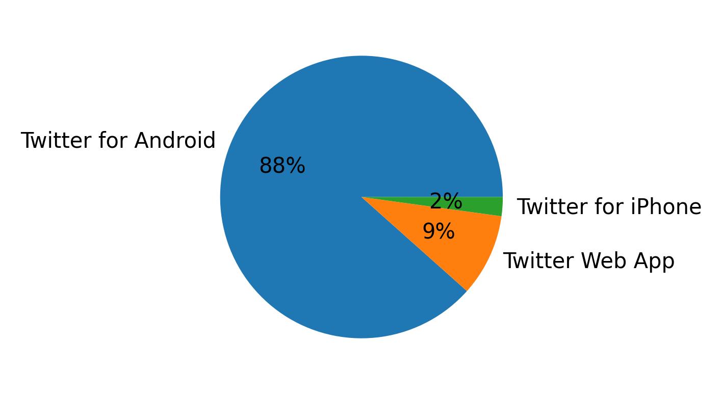 Devices used to tweet
