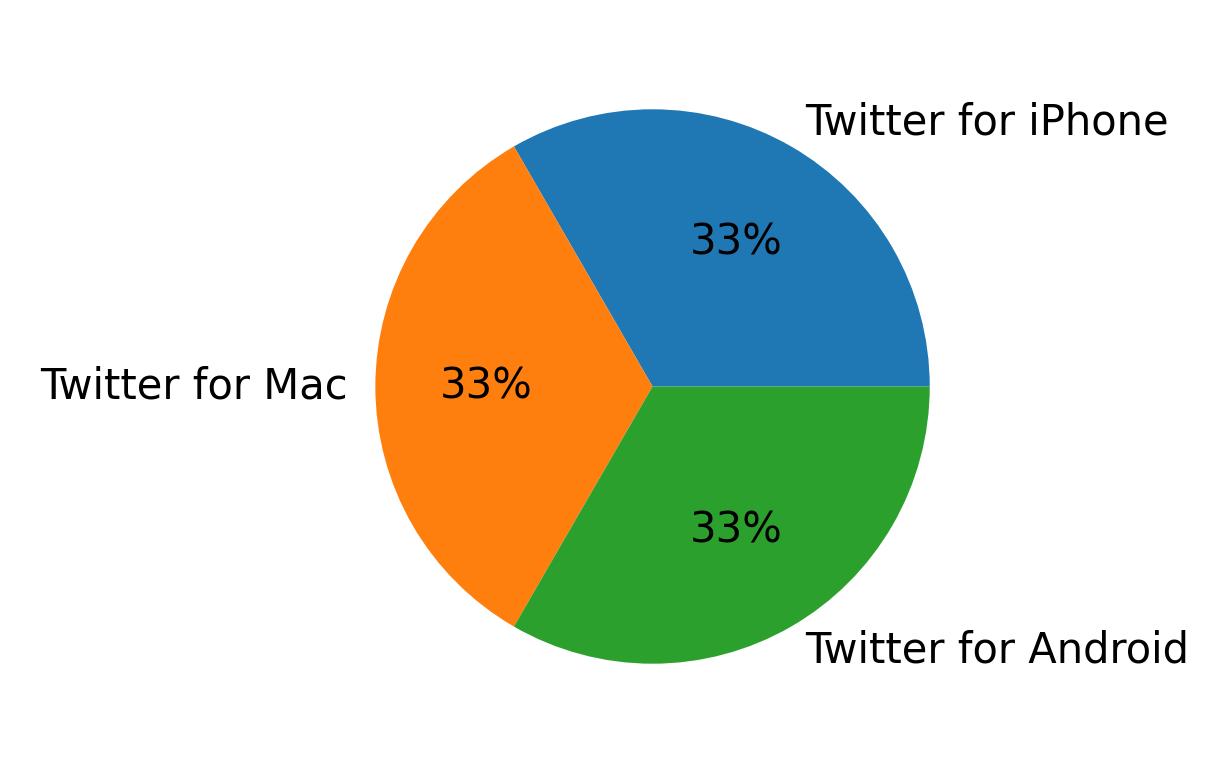 Dispositivos utilizados para tweetar