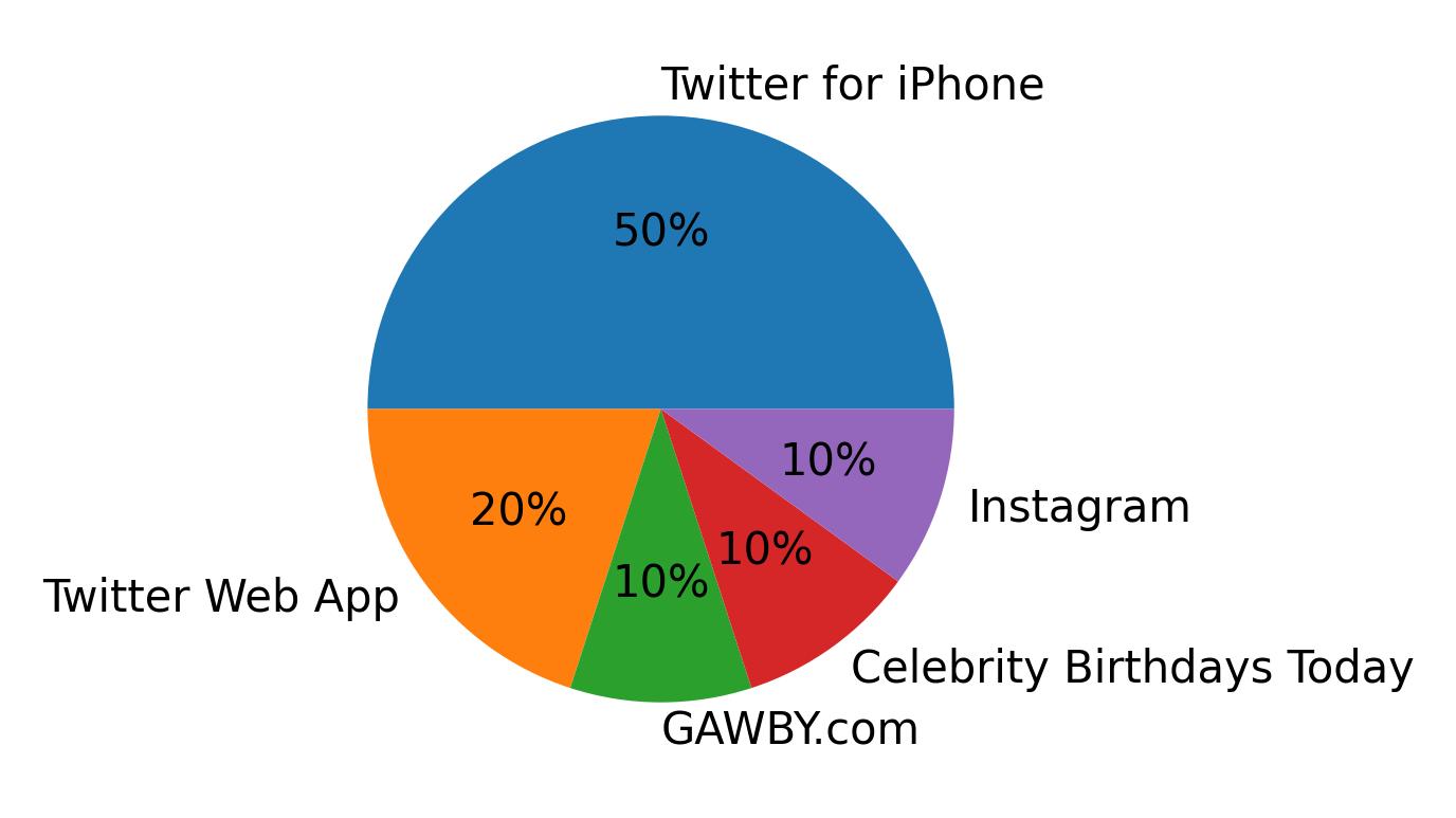 Dispositivos utilizados para tweetar