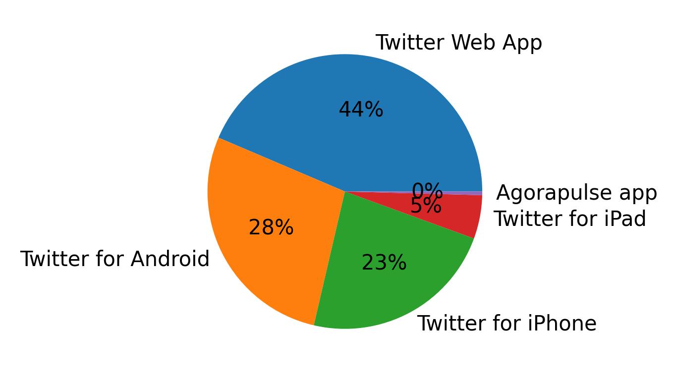 Perangkat yang digunakan untuk tweet