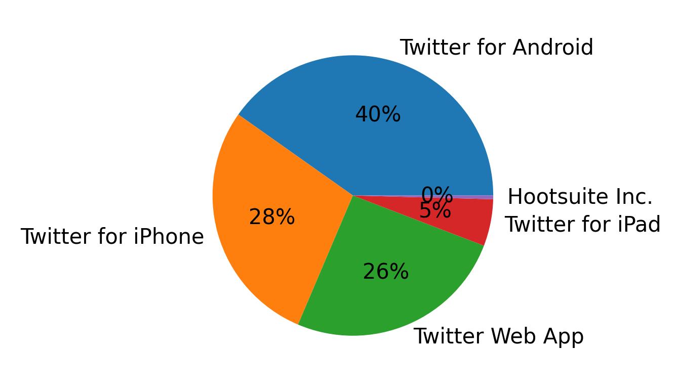 Tweet icin kullanilan cihazlar