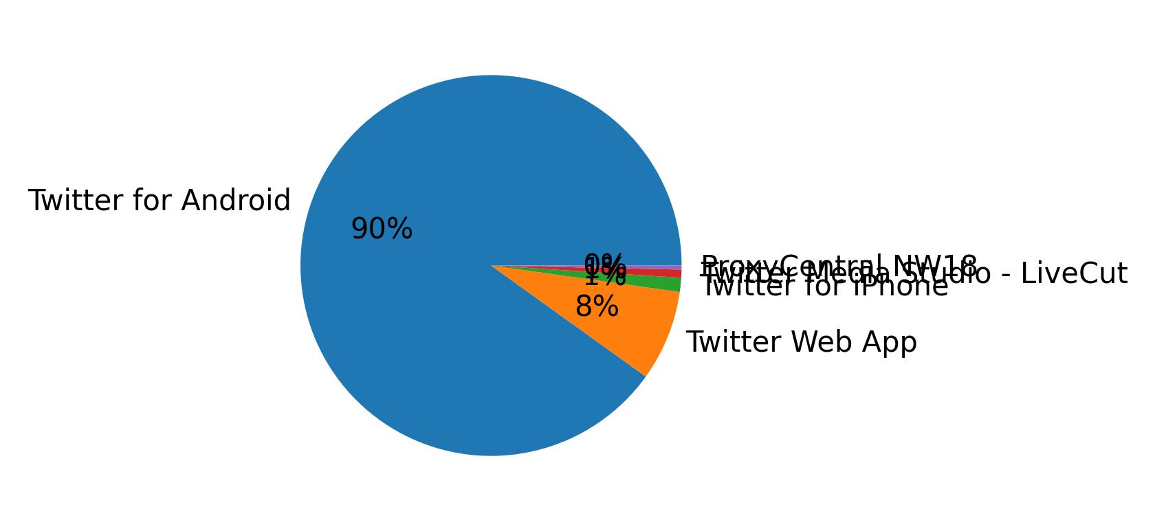 Dispositivos utilizados para tweetar