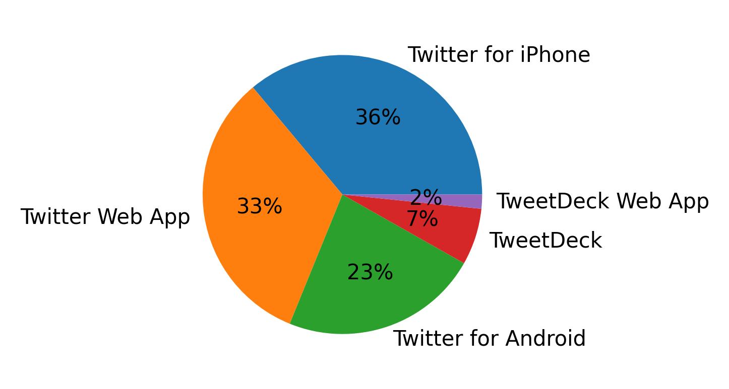 Tweet icin kullanilan cihazlar