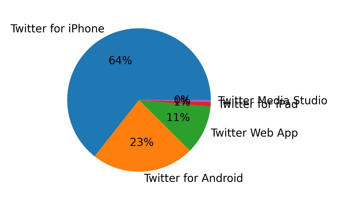 Tweet icin kullanilan cihazlar