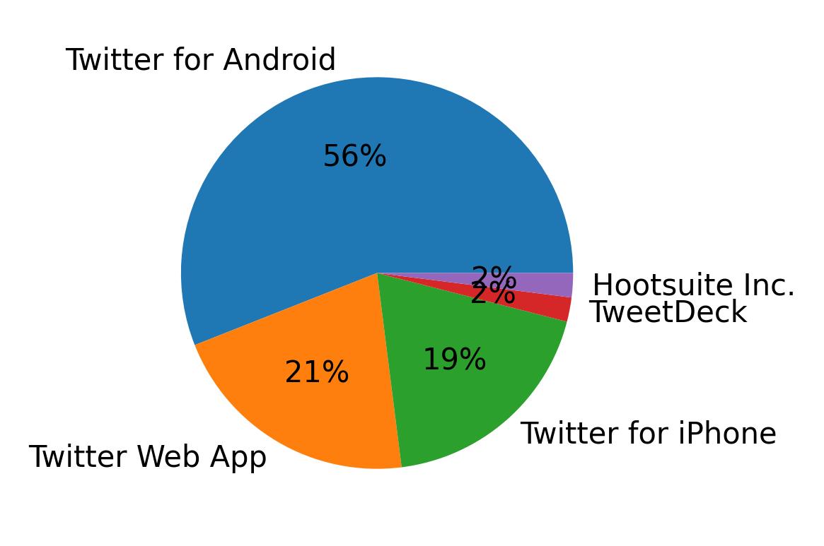 Dispositivos utilizados para tweetar