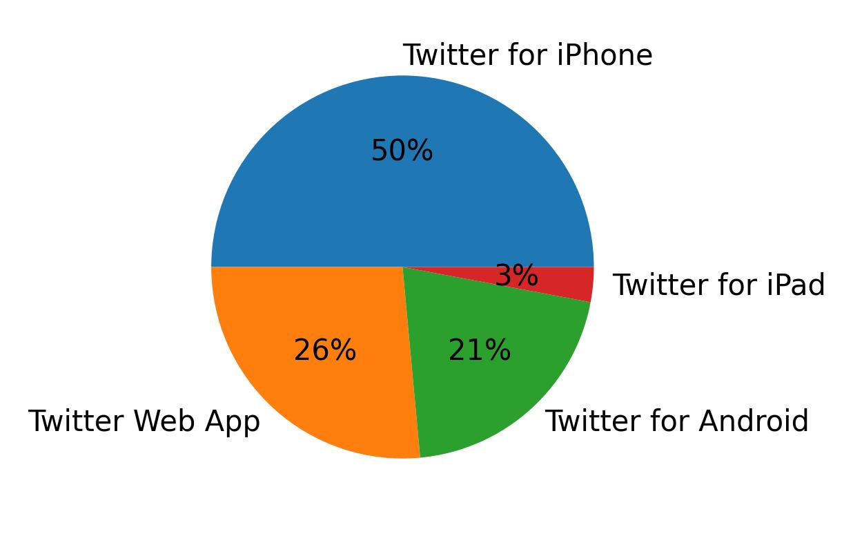 Tweet icin kullanilan cihazlar