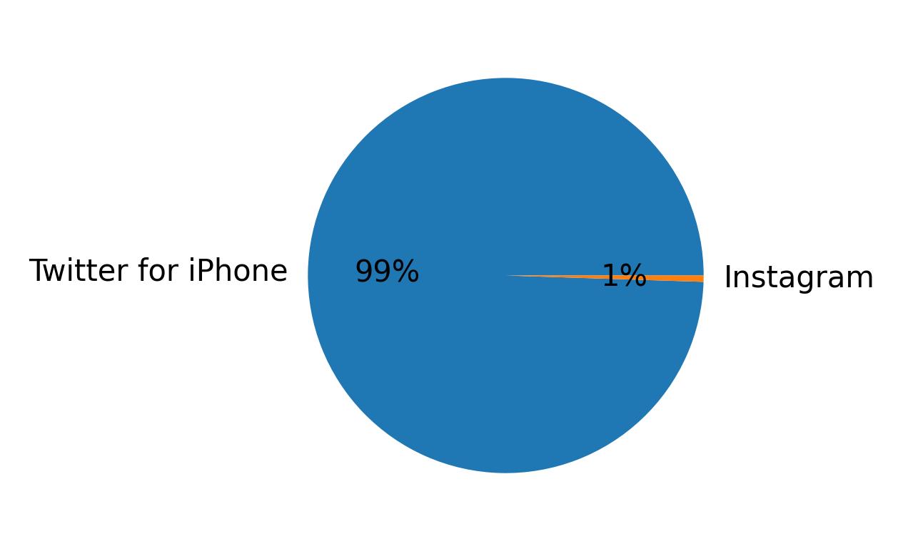 Devices distribution