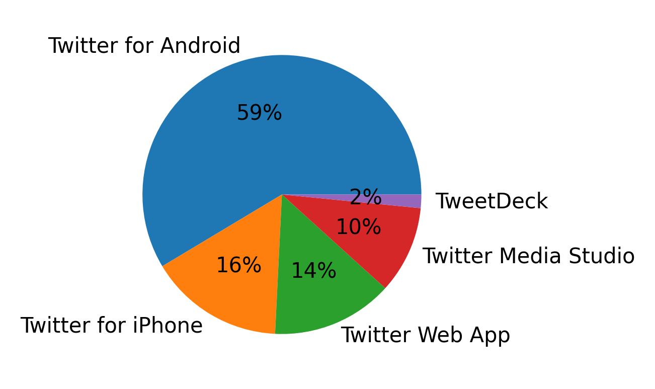 Devices used to tweet