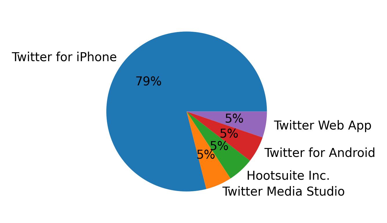 Dispositivos utilizados para tweetar