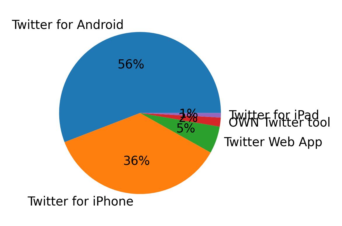 Dispositivos utilizados para tweetar