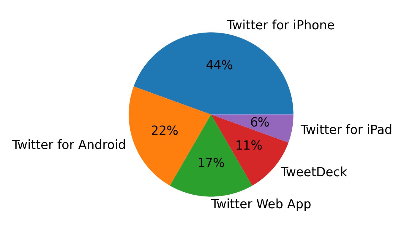 Tweet icin kullanilan cihazlar