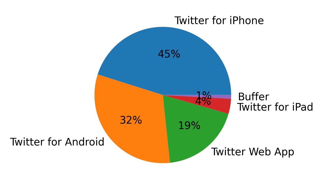 Tweet icin kullanilan cihazlar