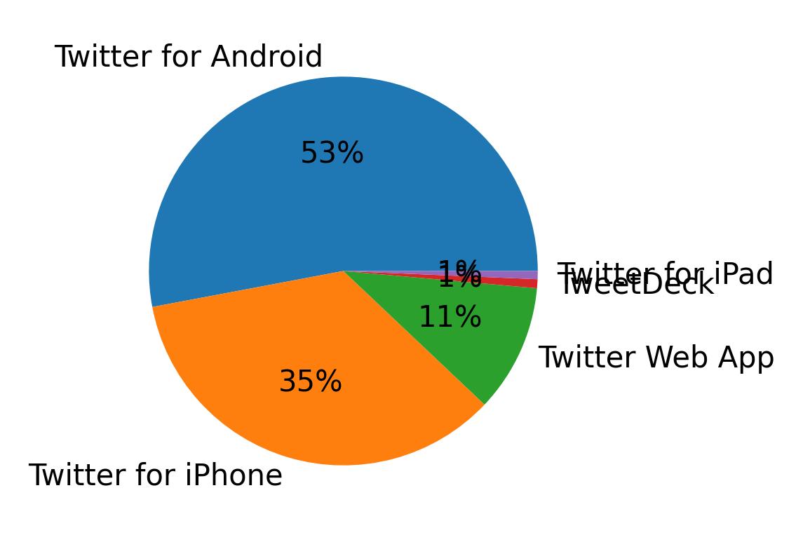 Devices used to tweet