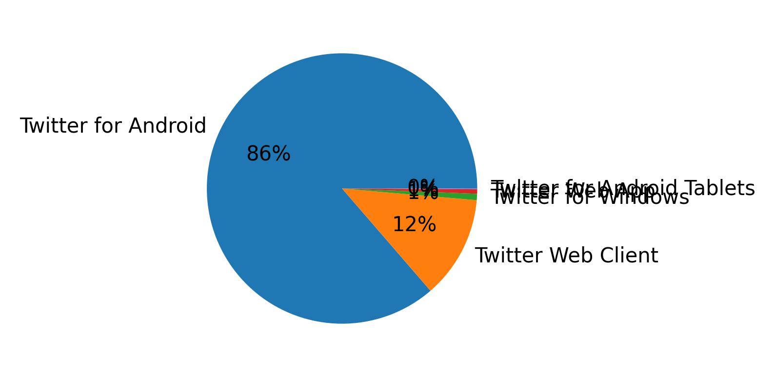 Devices distribution