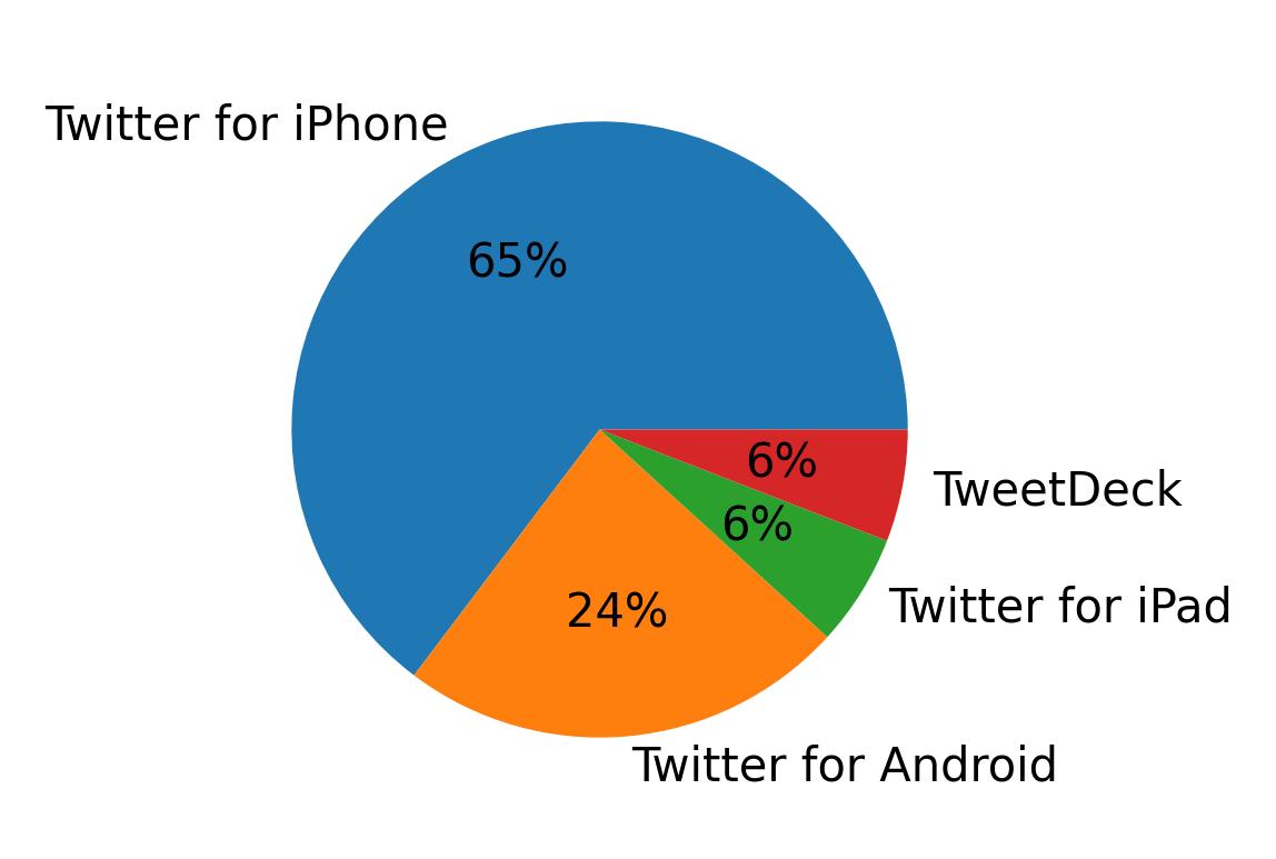 Dispositivos utilizados para tweetar