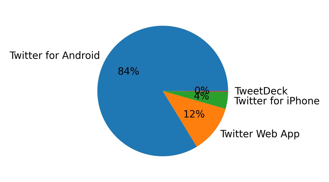 Dispositivos utilizados para tweetar