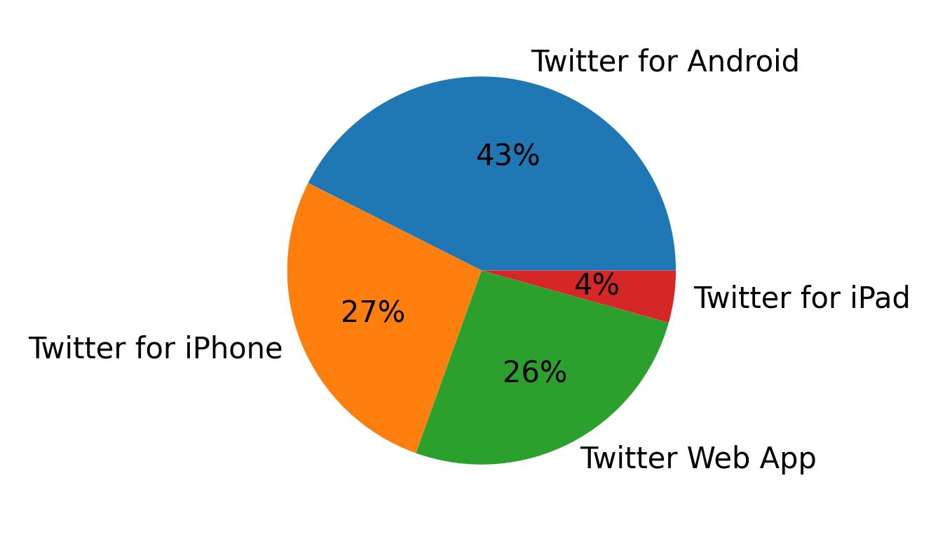 Tweet icin kullanilan cihazlar