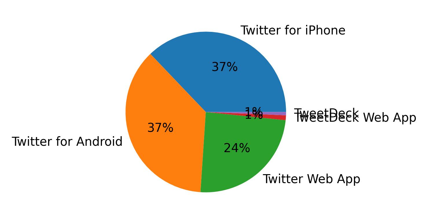 Tweet icin kullanilan cihazlar