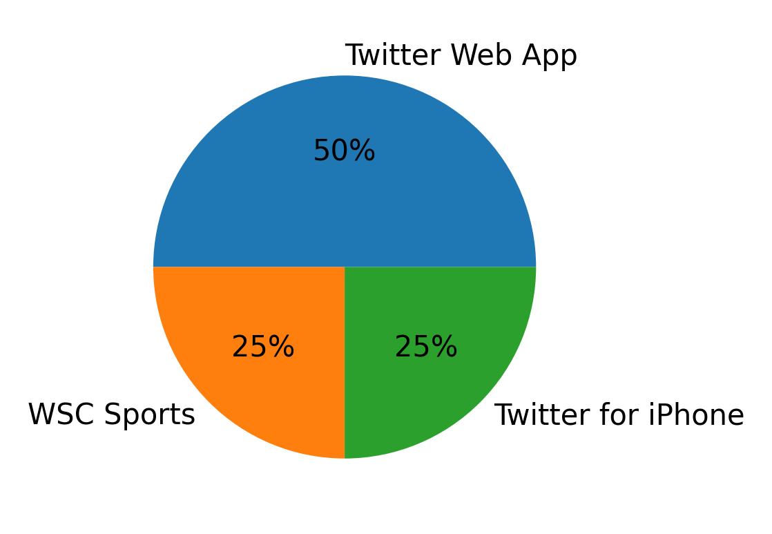 Dispositivos utilizados para tweetar