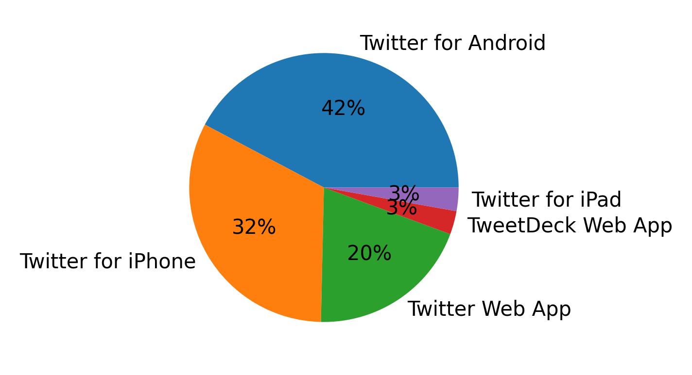 Dispositivos utilizados para tweetar