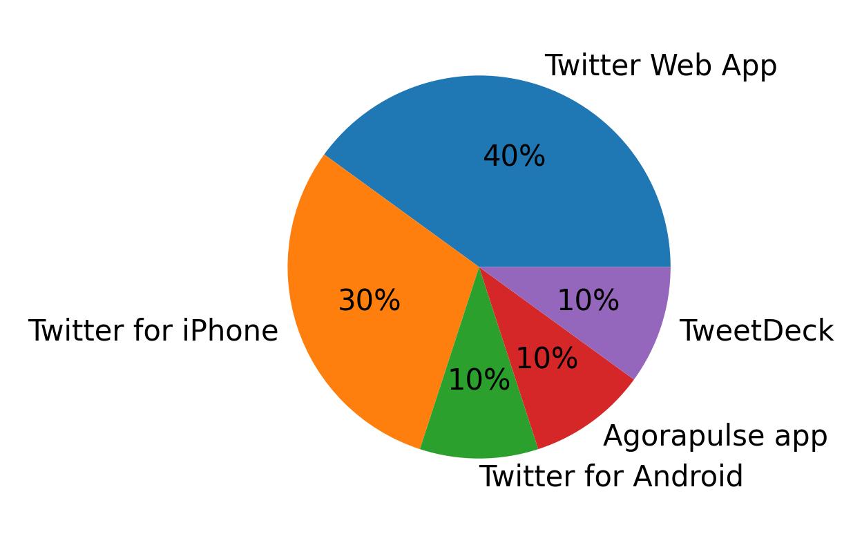 Dispositivos utilizados para tweetar
