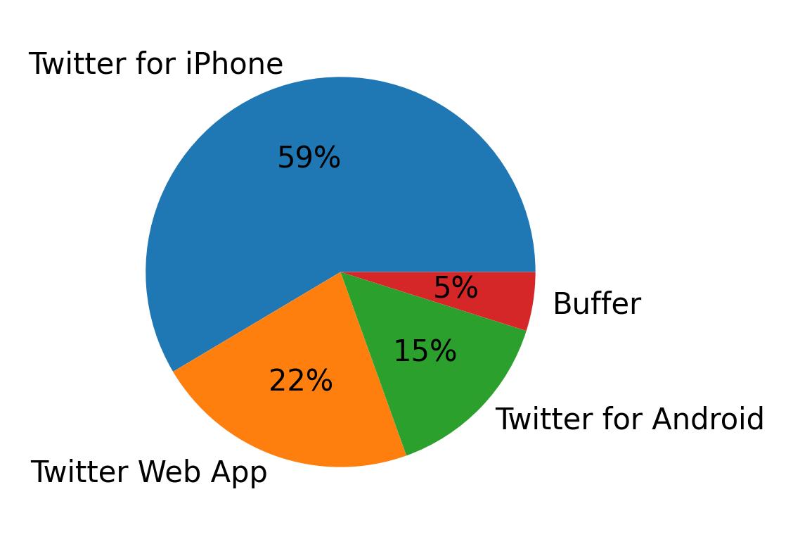 Dispositivos utilizados para tweetar