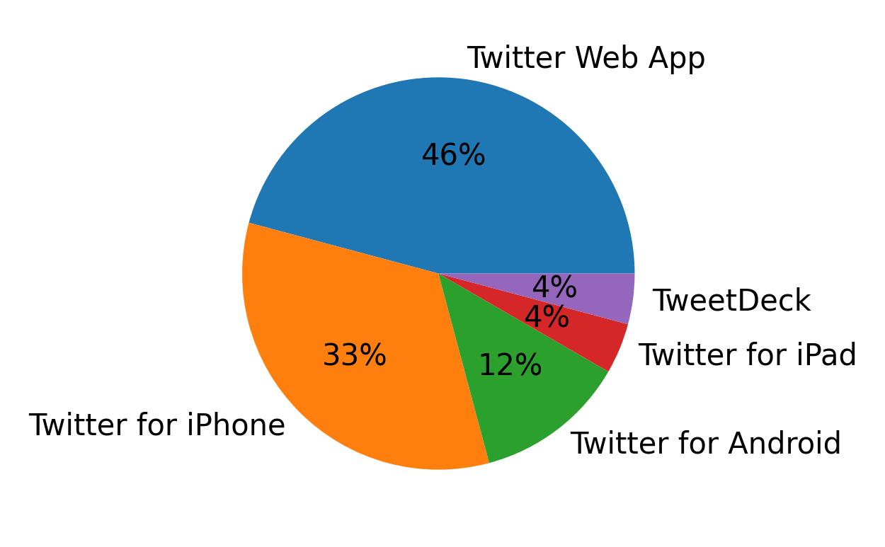 Devices used to tweet