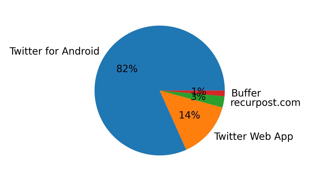Dispositivos utilizados para tweetar