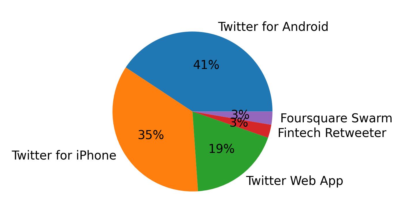 Devices used to tweet