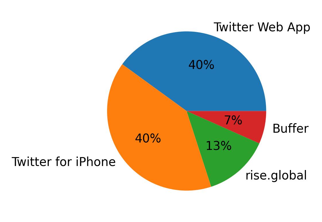 Dispositivos utilizados para tweetar