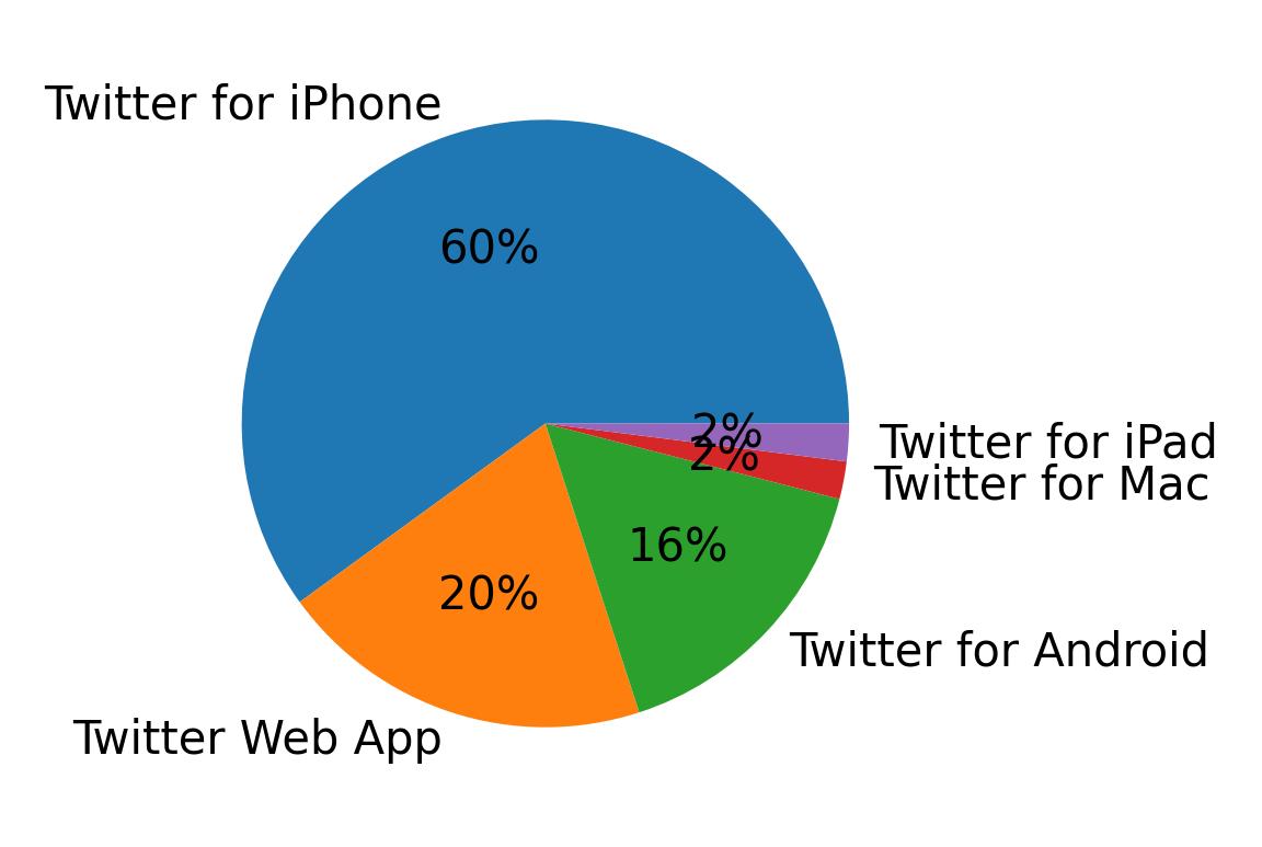 Tweet icin kullanilan cihazlar