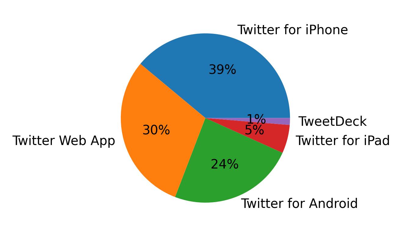Devices used to tweet