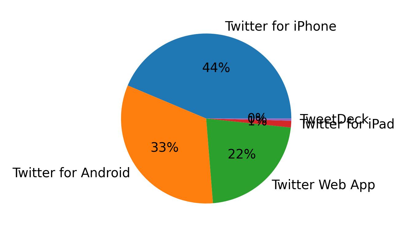Devices used to tweet