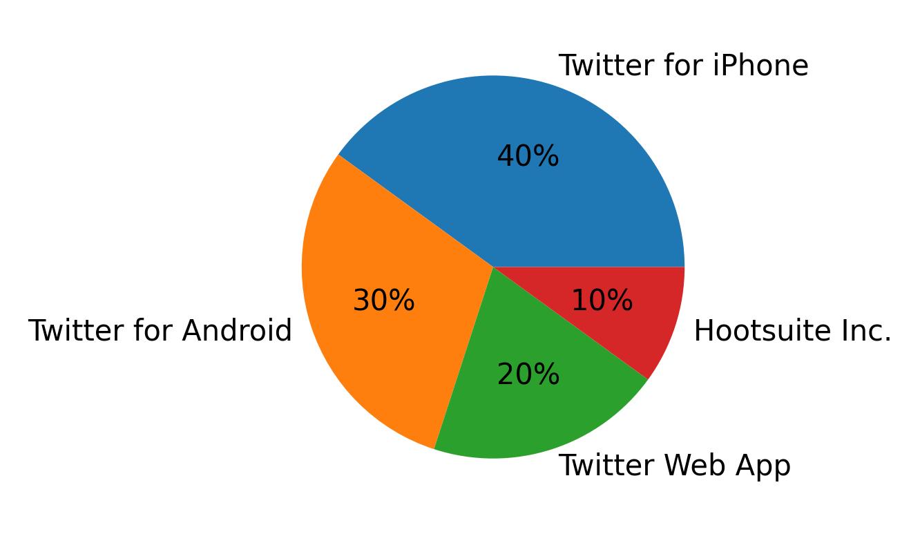 Tweet icin kullanilan cihazlar