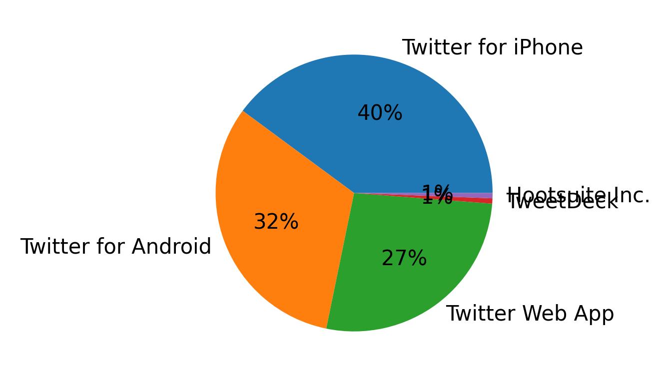 Tweet icin kullanilan cihazlar