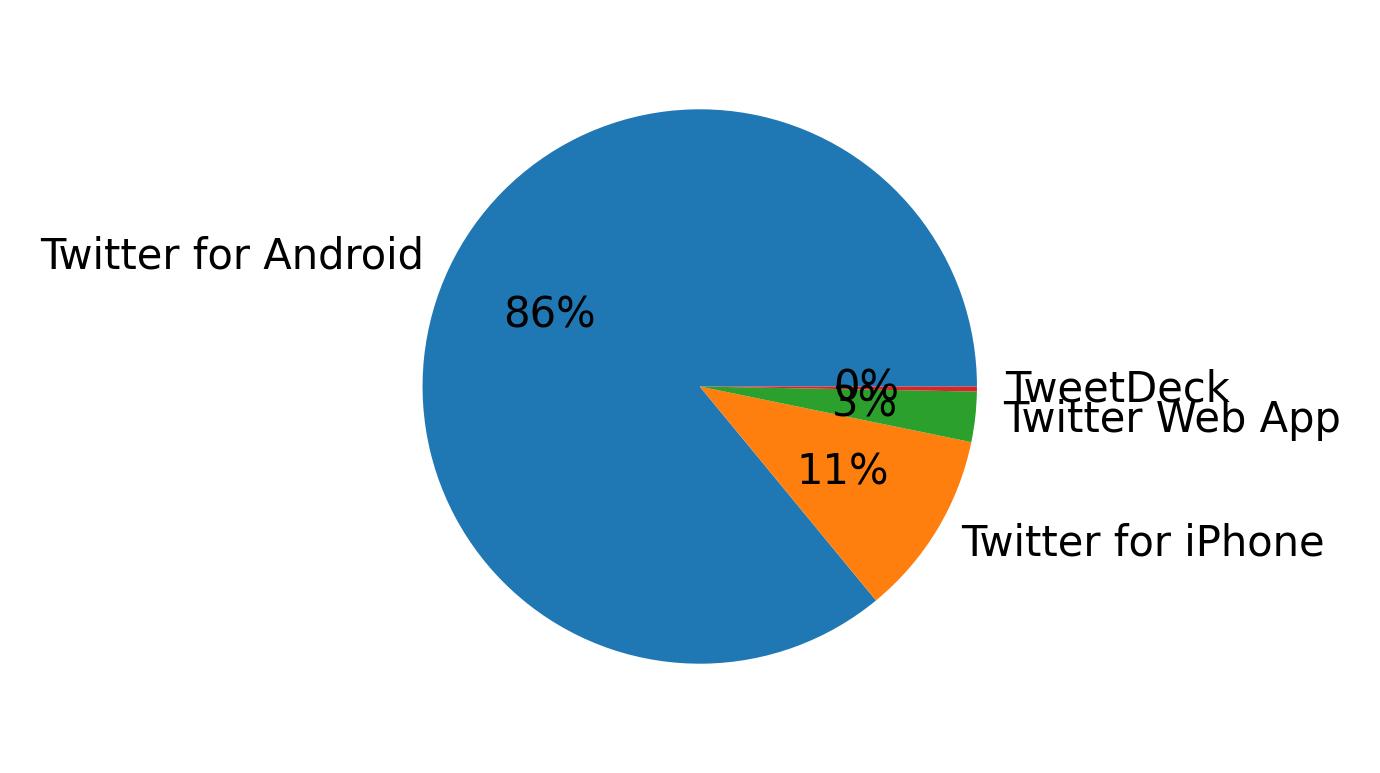 Dispositivos utilizados para tweetar