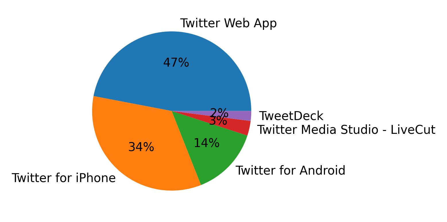 Devices used to tweet