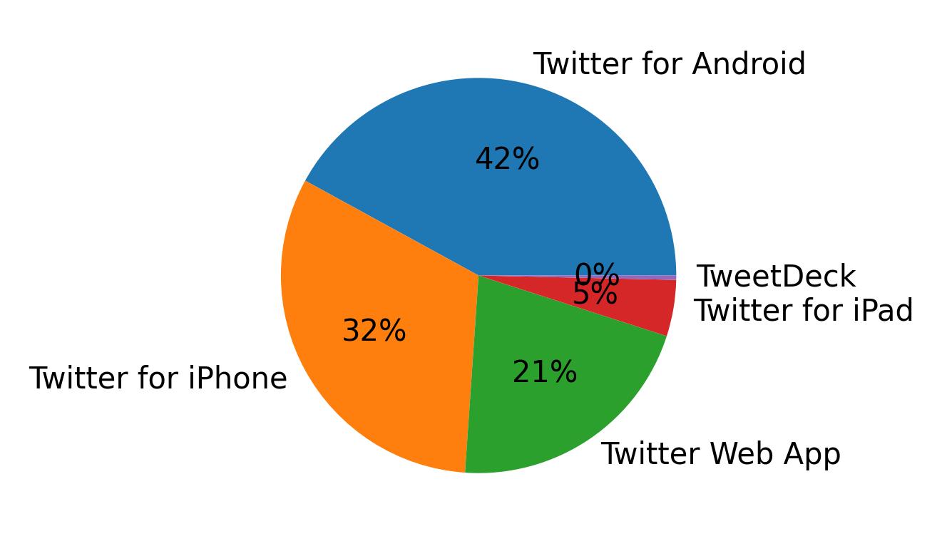 الأجهزة المستخدمة للتغريد