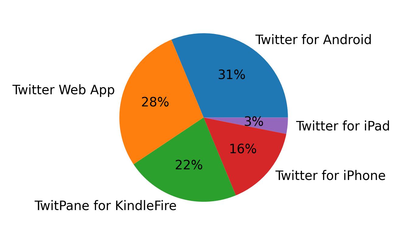 Tweet icin kullanilan cihazlar
