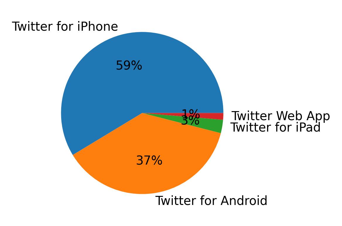 Tweet icin kullanilan cihazlar