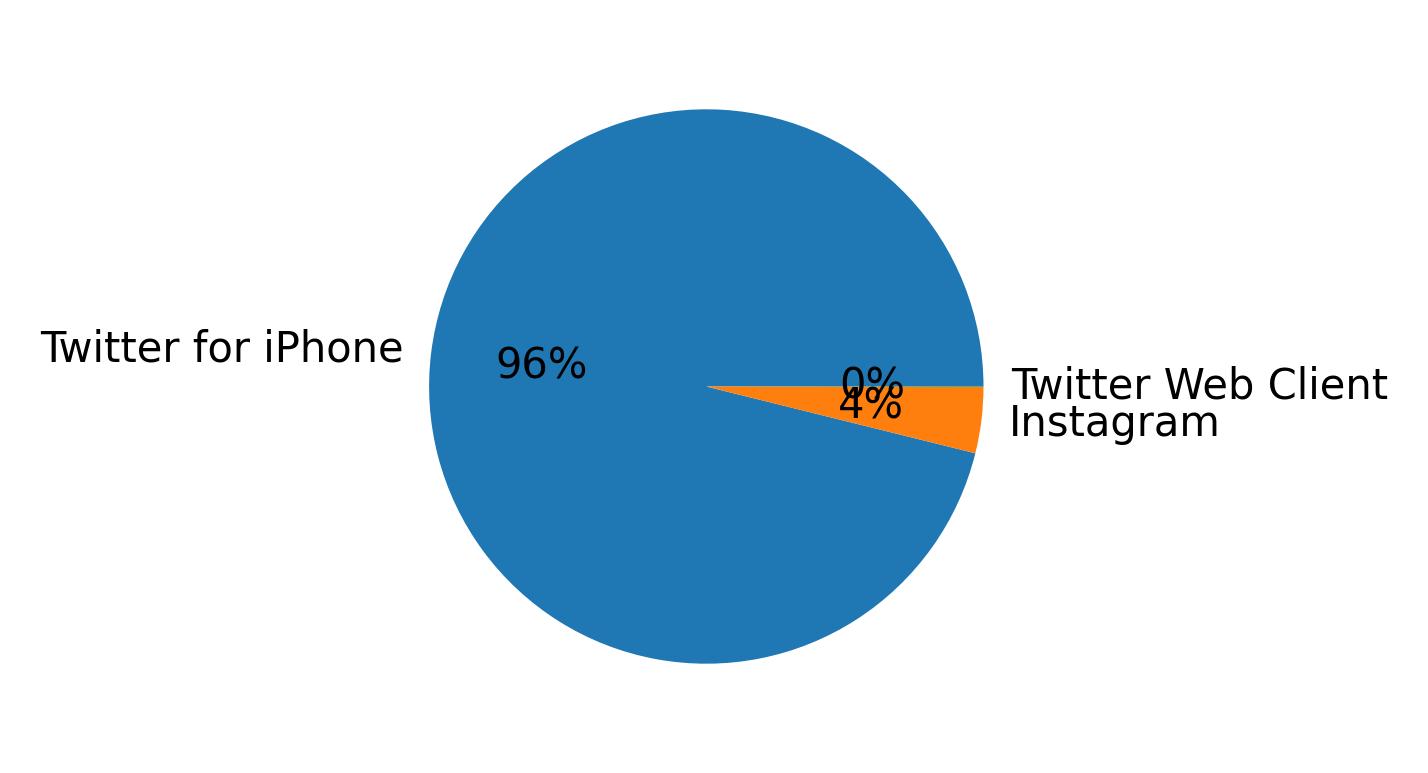 Devices distribution