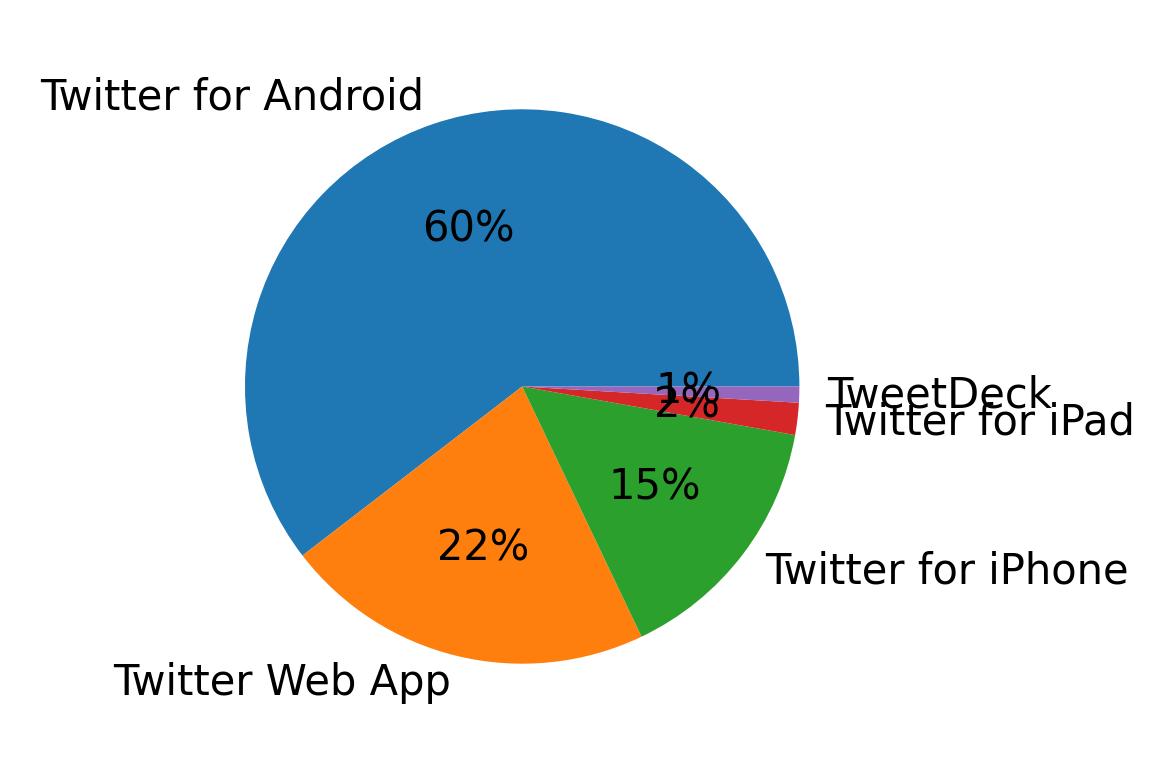Dispositivos utilizados para tweetar