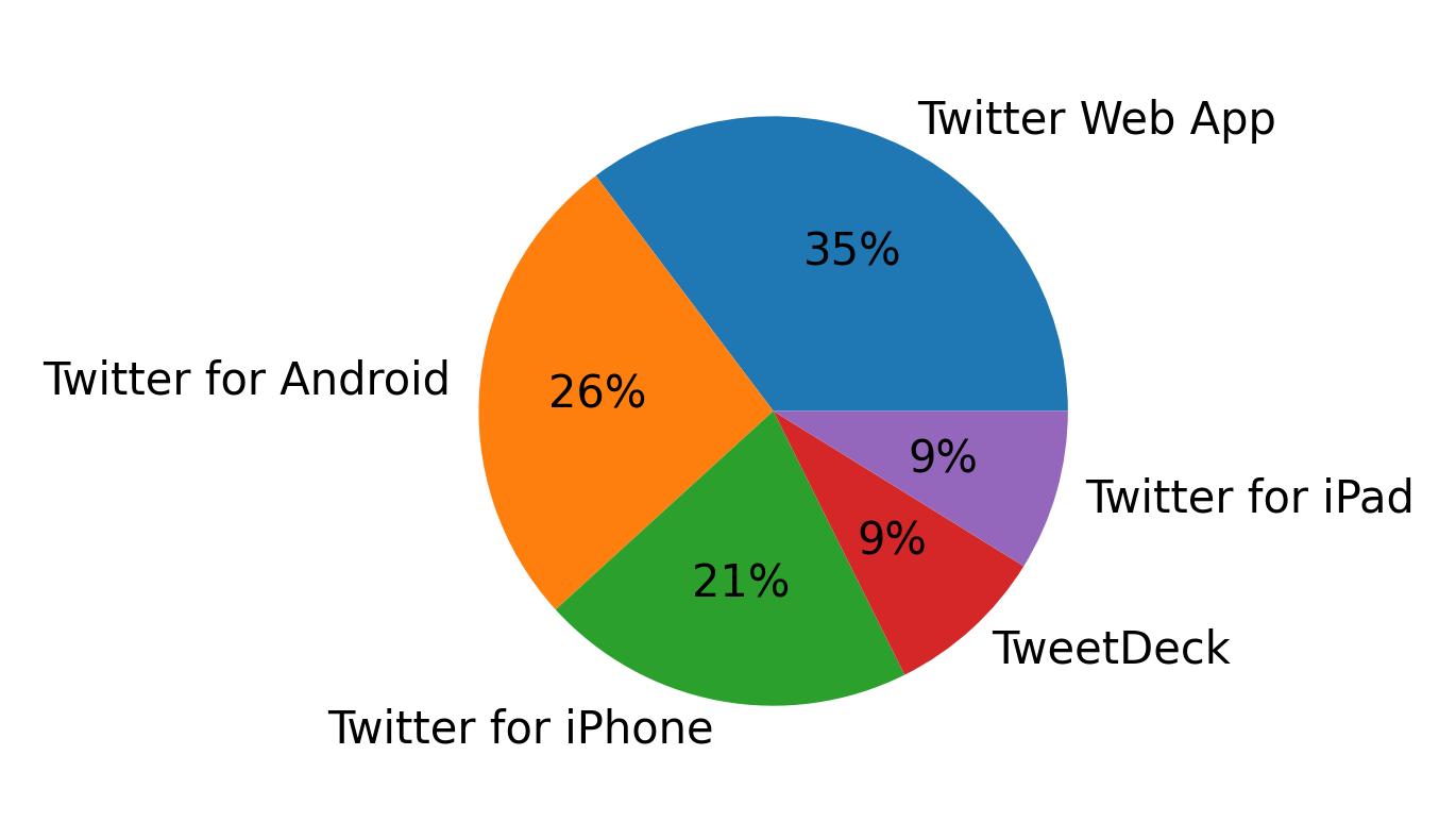 Dispositivos utilizados para tweetar