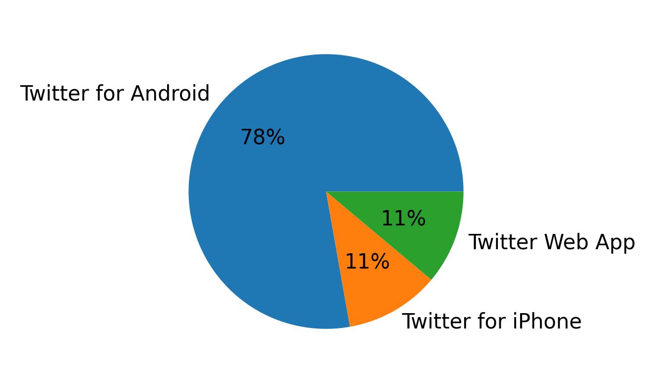 Tweet icin kullanilan cihazlar