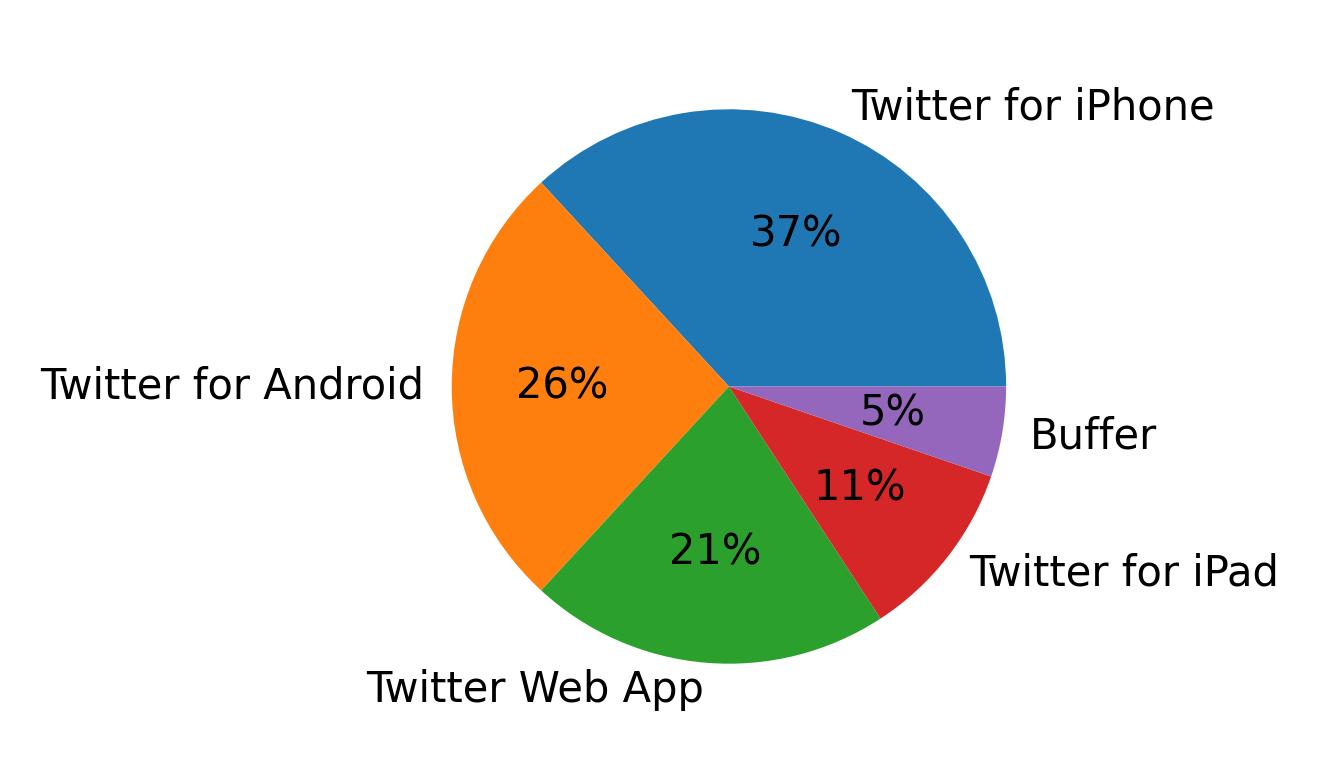 Dispositivos utilizados para tweetar